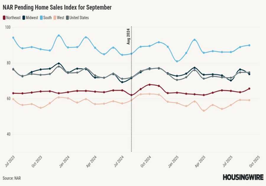 Pending home sales flat in September as affordability challenges persist