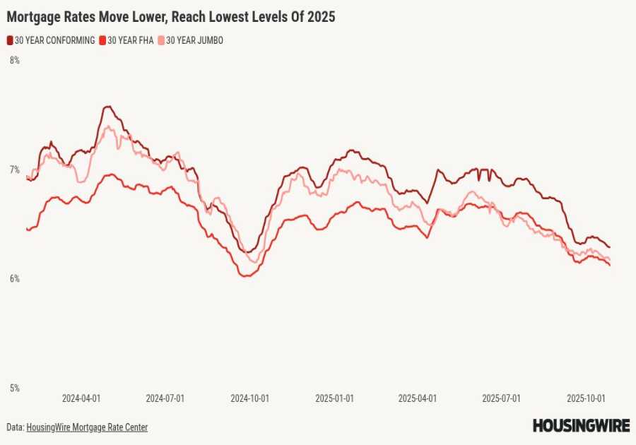 Mortgage rates hit 2025 low point again, spurring fall housing activity