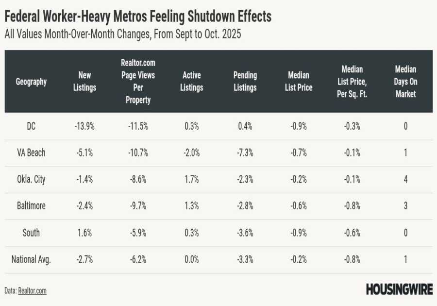 Shutdown slows housing activity in federal worker-heavy markets