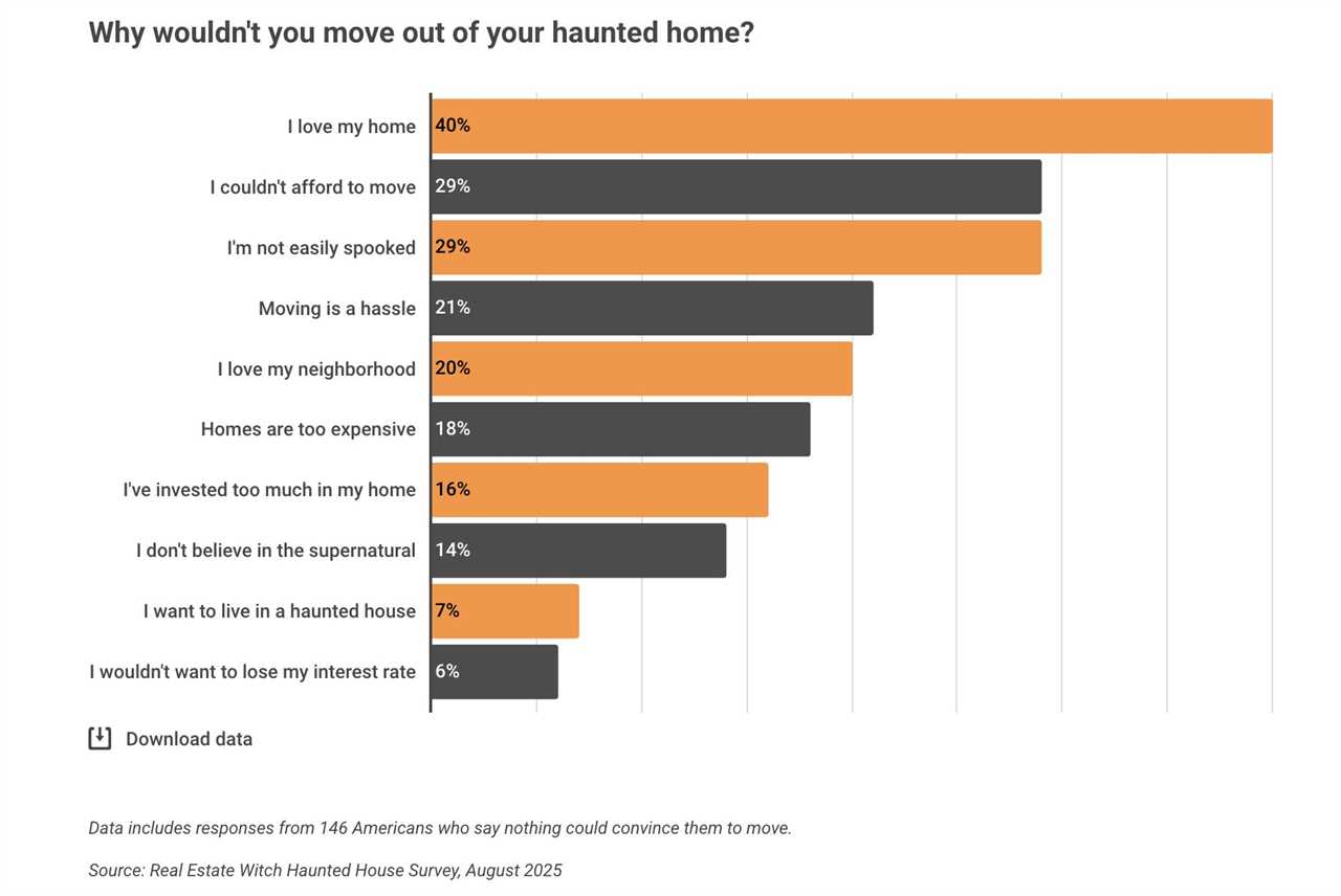 One in five Americans believe they’ve lived in a haunted house