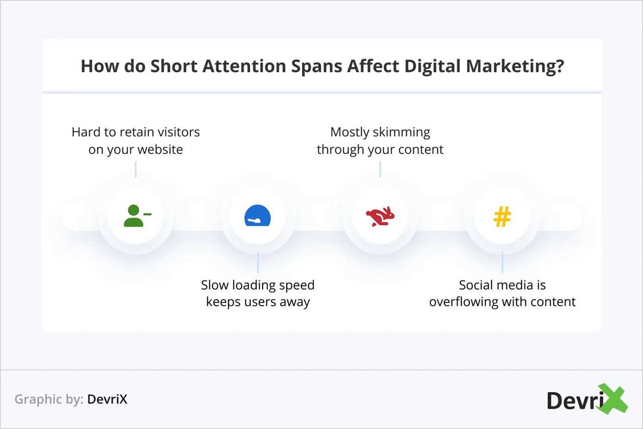 attention spans in digital marketing graphic 