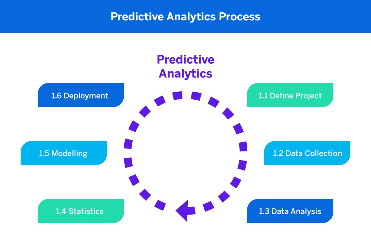 predictive analytics process graphic 