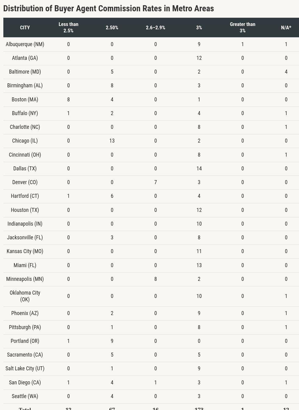 Real estate agents still holding the line on commissions, mystery shopper report finds