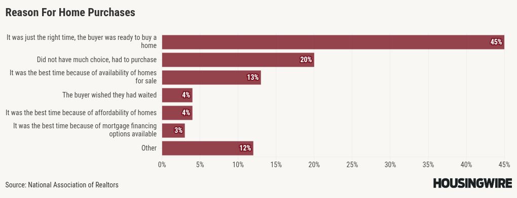 First-time homebuyer share at record low, age at record high