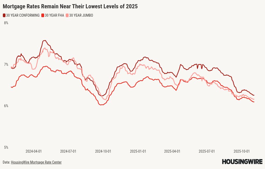 Will 6% mortgage rates create more opportunities for homebuyers?