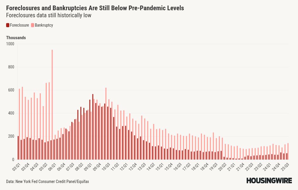 A growing foreclosure crisis? Not according to the latest Fed data