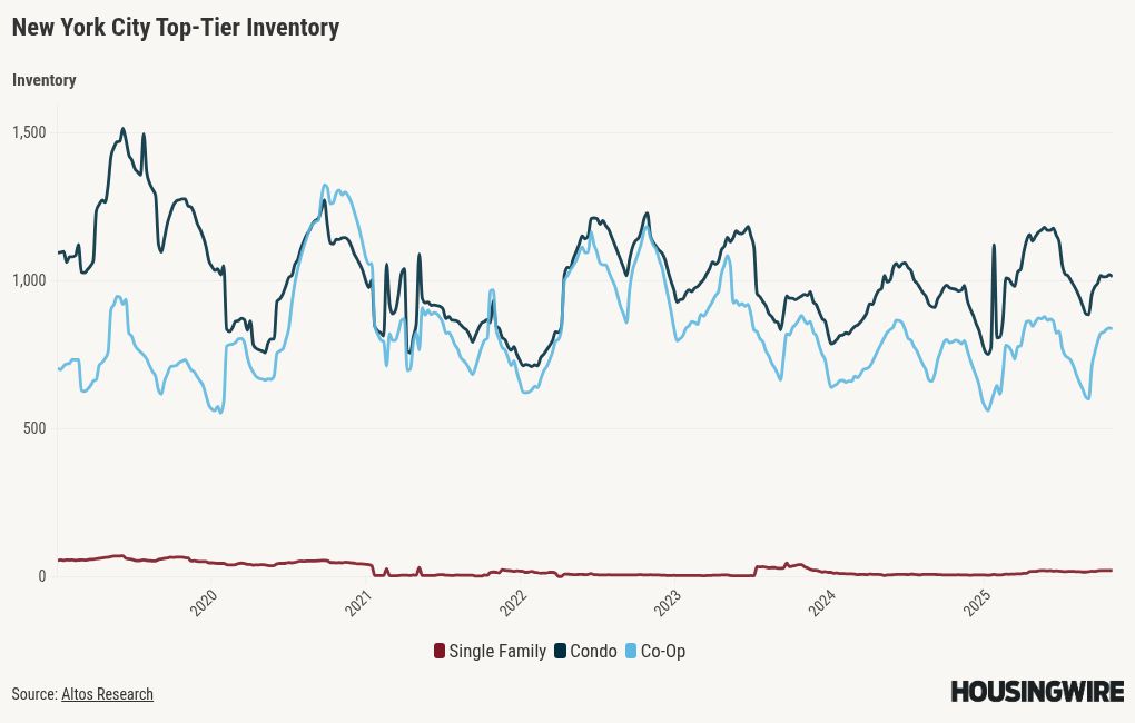 Mamdani not Florida’s ‘Realtor of the Year’ as NYC’s housing market stays stable — so far