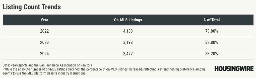 Off-market sales cost San Francisco home sellers an estimated $750M