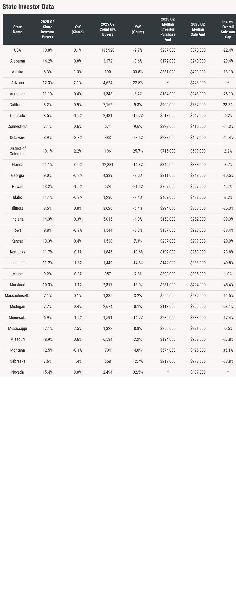 Investor activity could be hampering buyer affordability