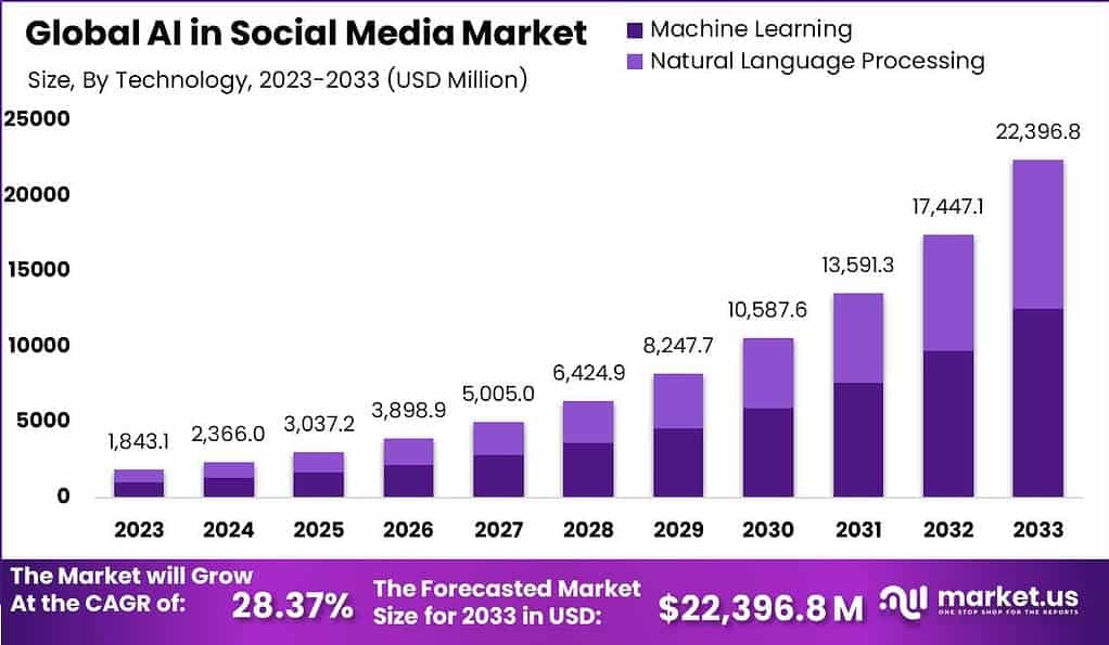 global AI in social media market graphic 