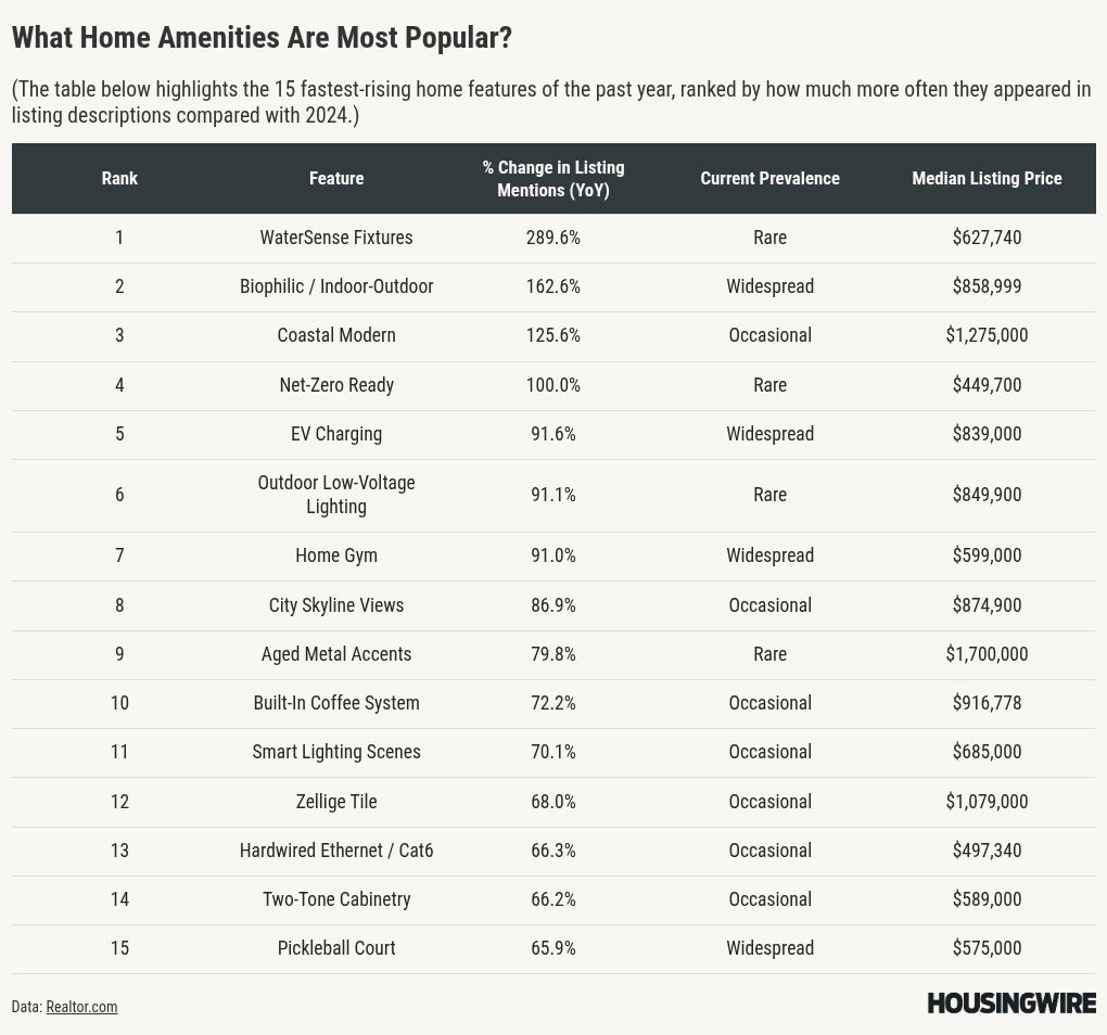 Homebuyers embrace sustainability, efficiency in 2025