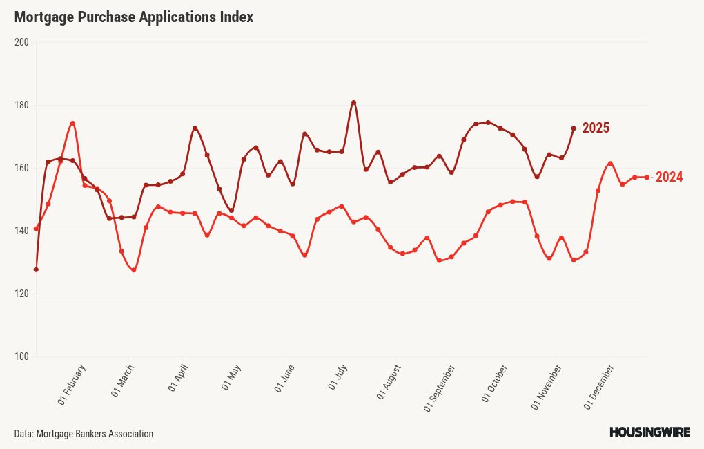Purchase applications rebound nearly 6% from last week
