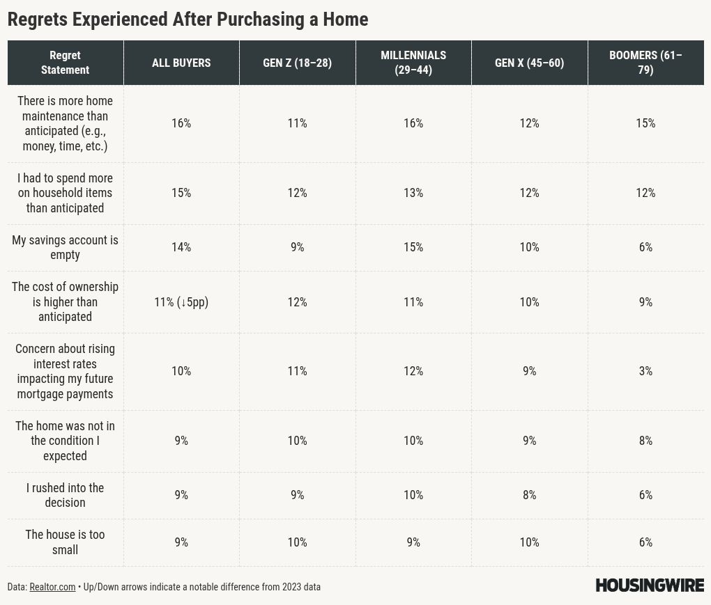 Homebuyer regret plummets as market conditions offer more ‘breathing room’