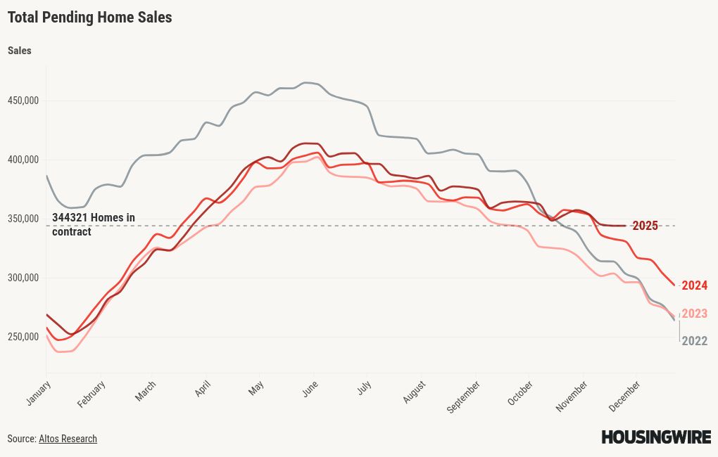 Total pending home sales reach multiyear high with mortgage rates near 6%