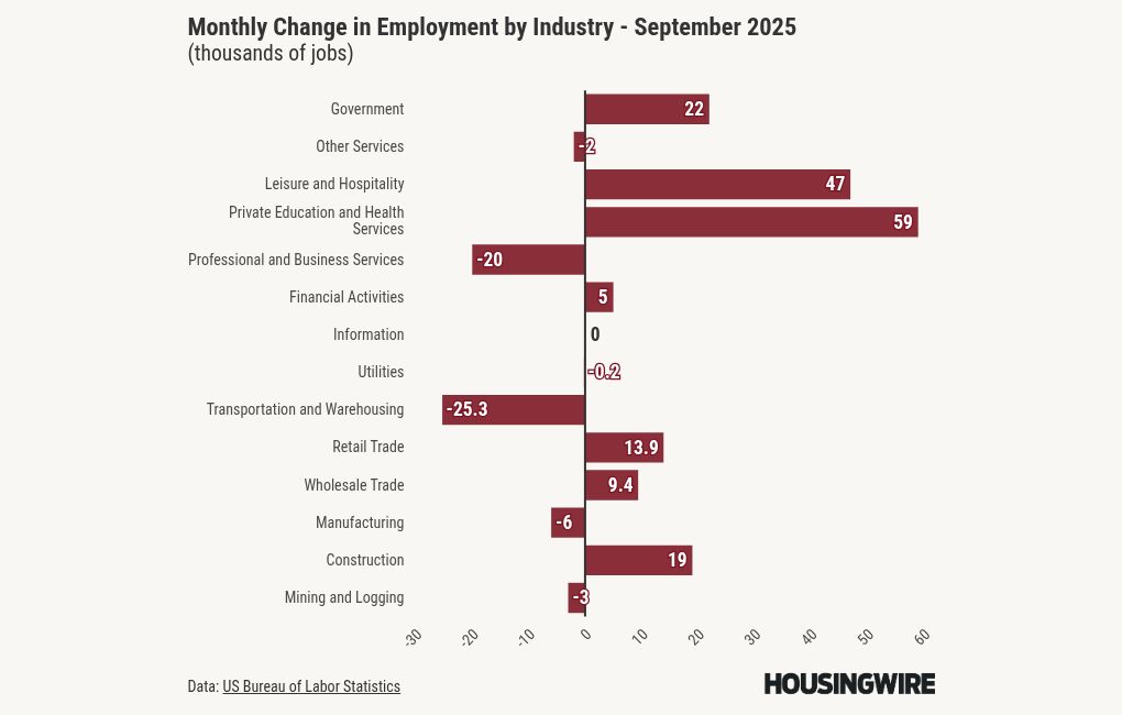 September jobs beat estimates, but unemployment rises to 4.4%