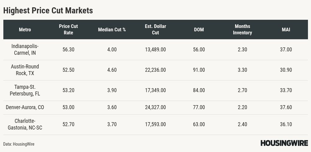 Homebuyers hunt for Black Friday bargains as price cuts spread