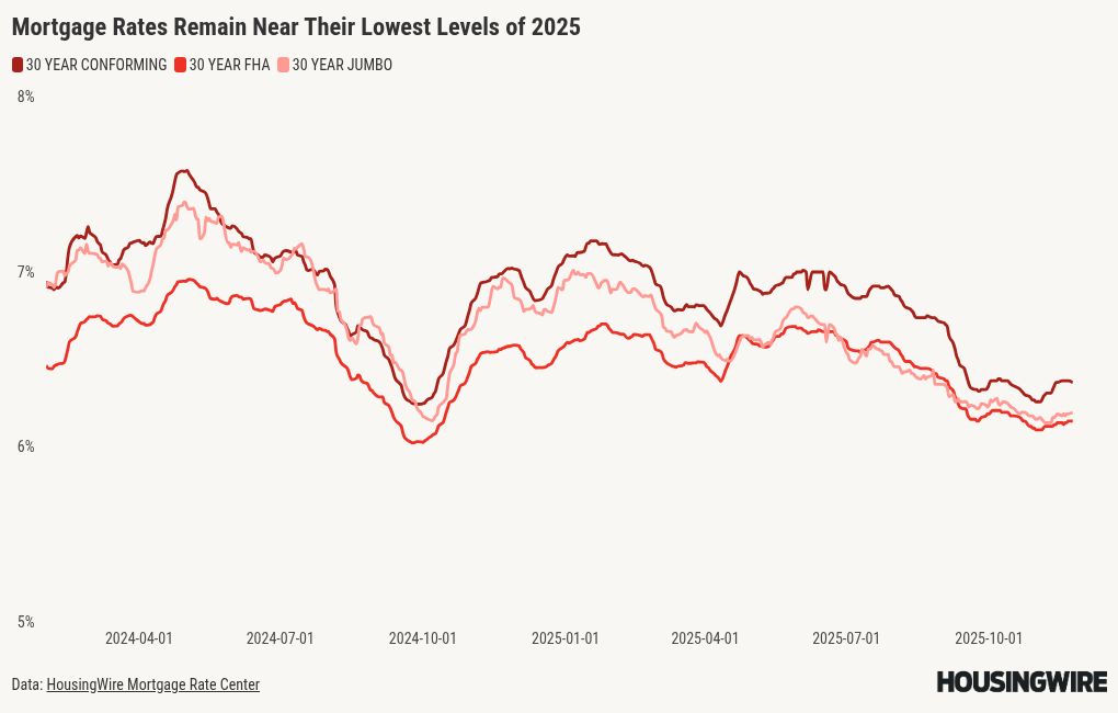 Will steady mortgage rates and another Fed cut boost home sales?