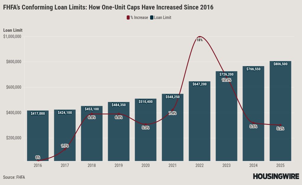 FHFA raises 2026 conforming loan limit to $832,750