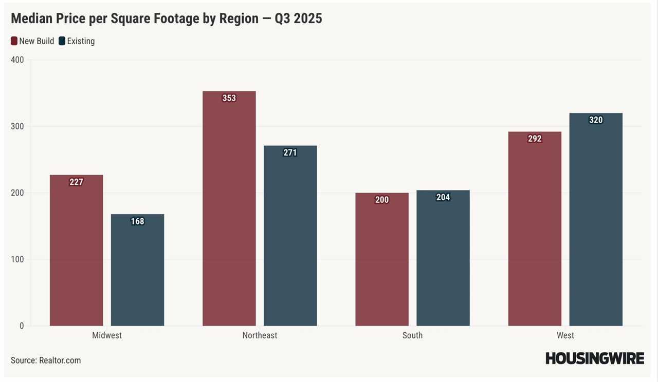 New home price premium hits record low