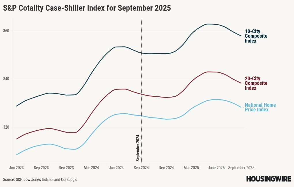 Home price growth cools further in September