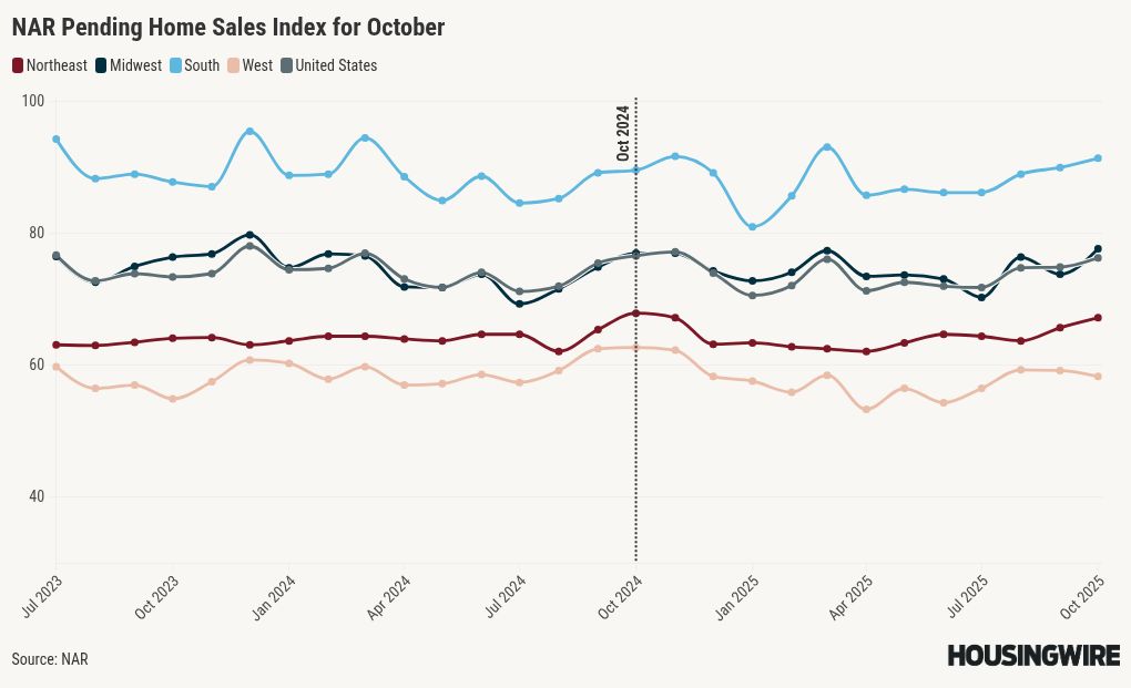 Pending home sales rise on lower mortgage rates, higher inventory