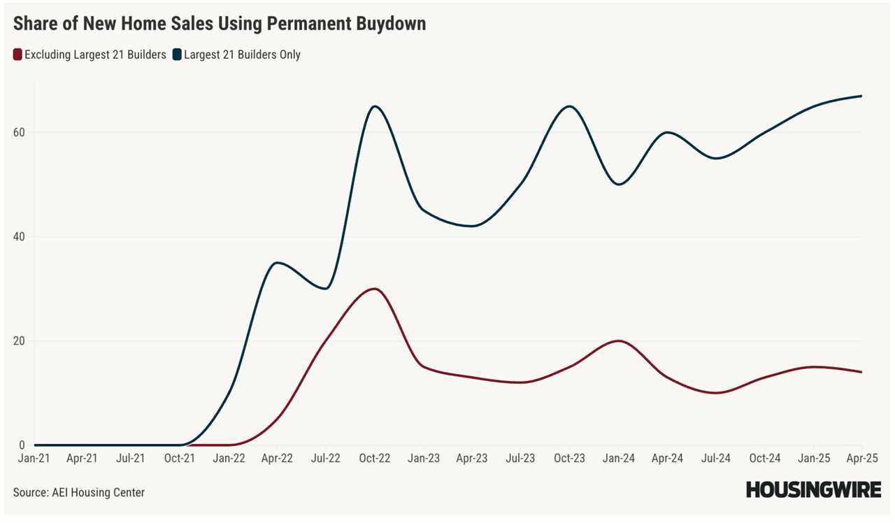 Are mortgage buydowns a lifeline or a risk for new homebuyers?
