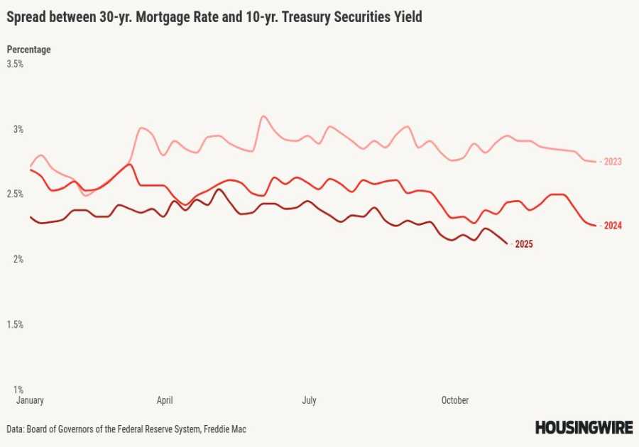 Mortgage spreads hit lowest level in years, keeping rates near 6%