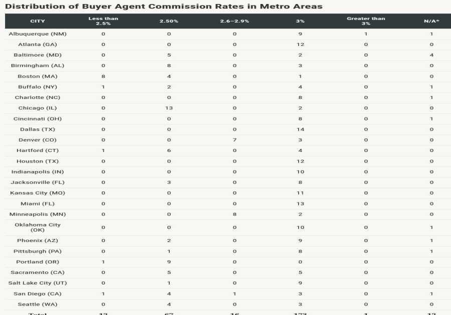 Real estate agents still holding the line on commissions, mystery shopper report finds