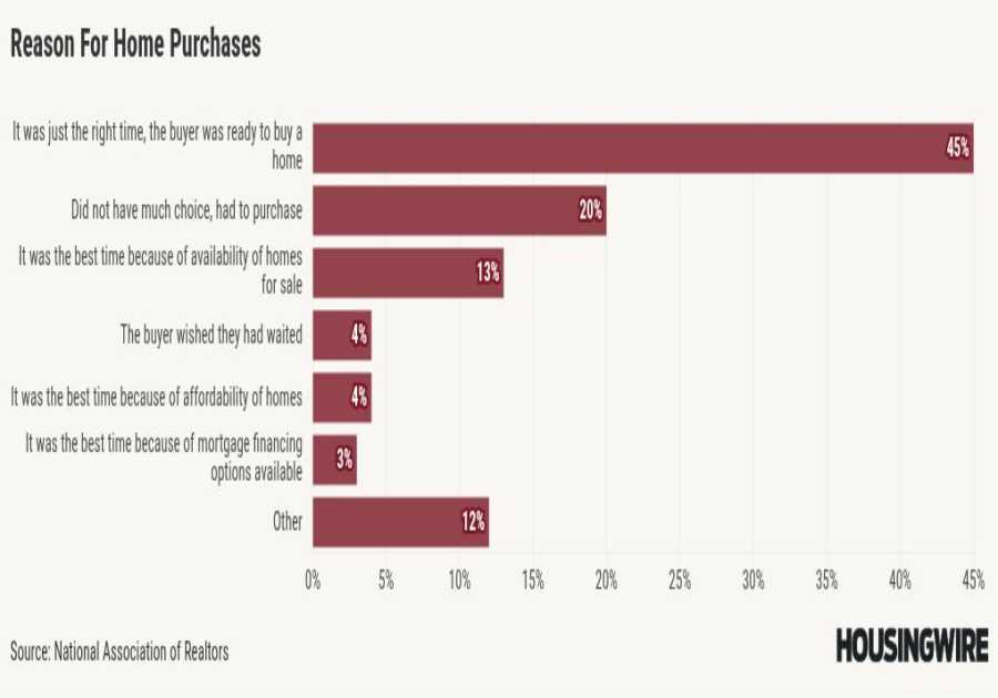 First-time homebuyer share at record low, age at record high