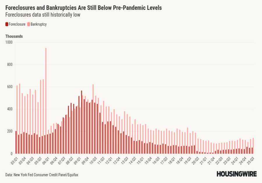 A growing foreclosure crisis? Not according to the latest Fed data