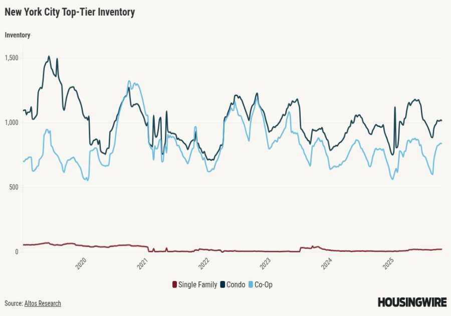 Mamdani not Florida’s ‘Realtor of the Year’ as NYC’s housing market stays stable — so far