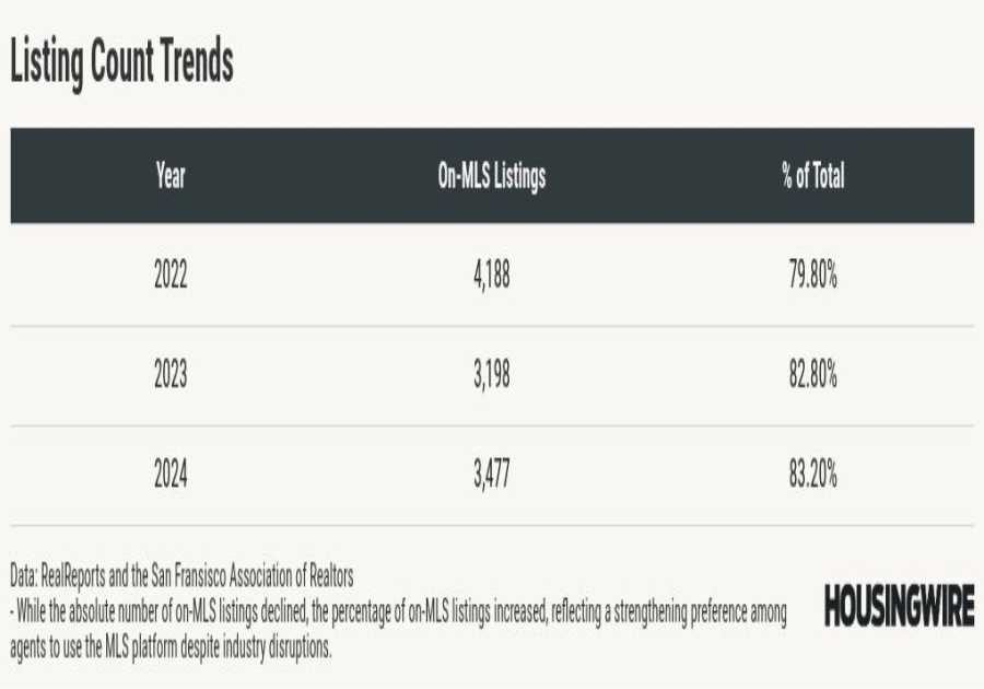 Off-market sales cost San Francisco home sellers an estimated $750M
