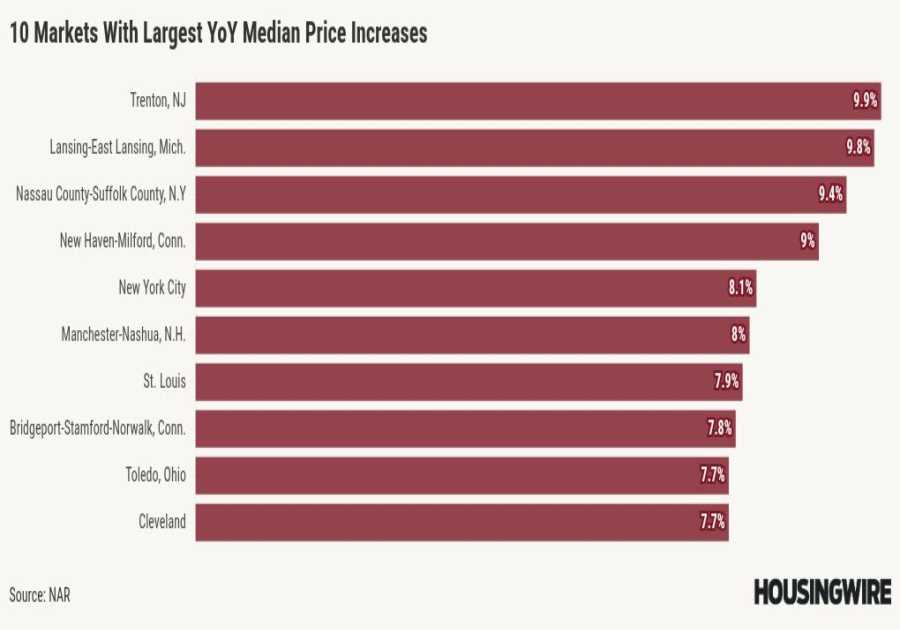 Northeast, Midwest markets lead the way for home-price appreciation