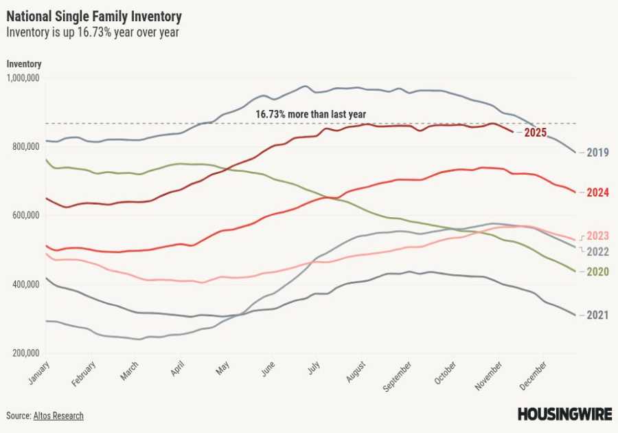 Housing inventory falls as demand picks up