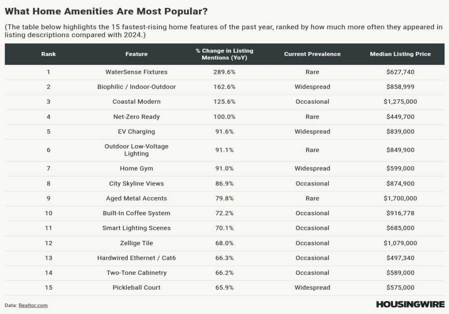Homebuyers embrace sustainability, efficiency in 2025