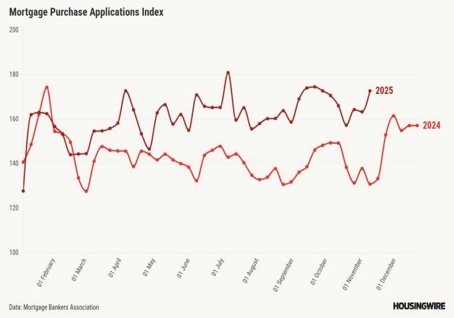 Purchase applications rebound nearly 6% from last week