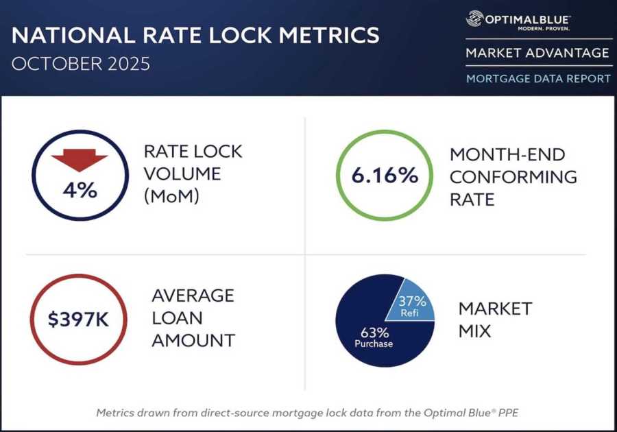 Mortgage rate locks stay strong, refis drive activity