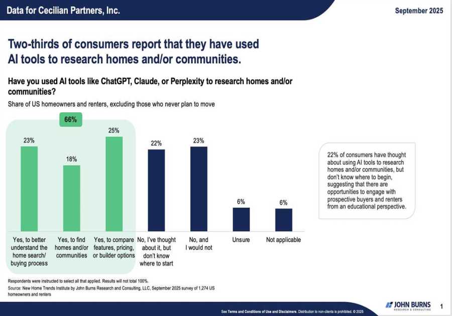 AI is rewriting the new home search. Here’s how homebuilders can win