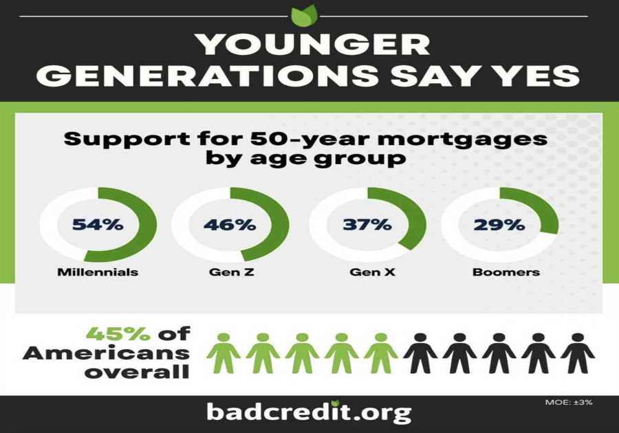 Younger buyers interested in 50-year mortgage, despite drawbacks