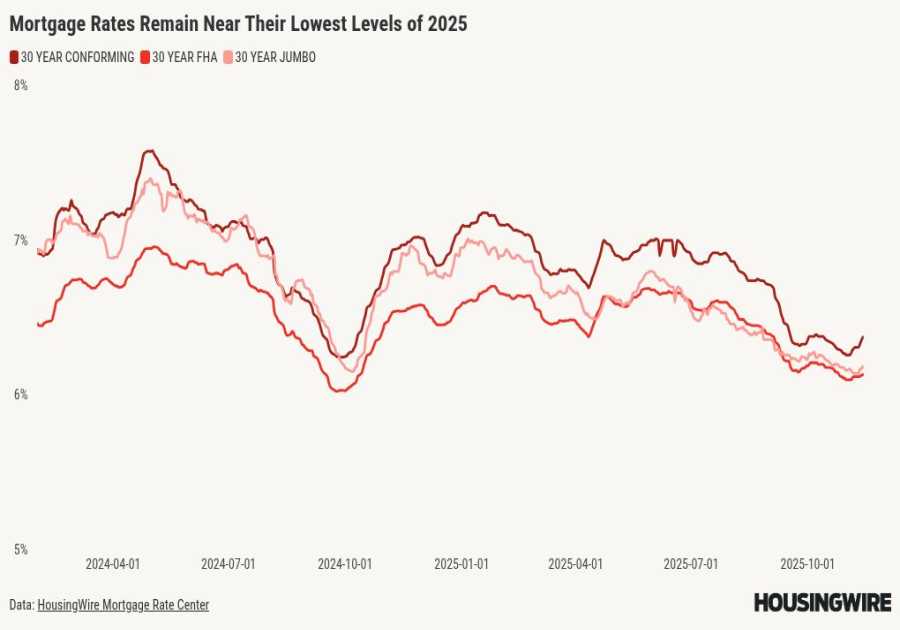 Mortgage rates are calm as the Fed rate cut debate intensifies