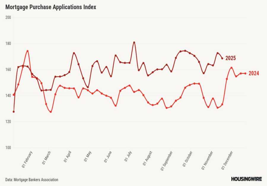 Mortgage applications fall 5.2% after rates rise again