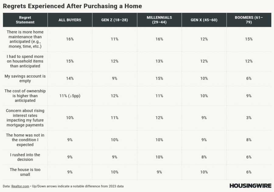 Homebuyer regret plummets as market conditions offer more ‘breathing room’