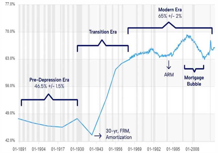 If we built the mortgage market from scratch, what would it look like?