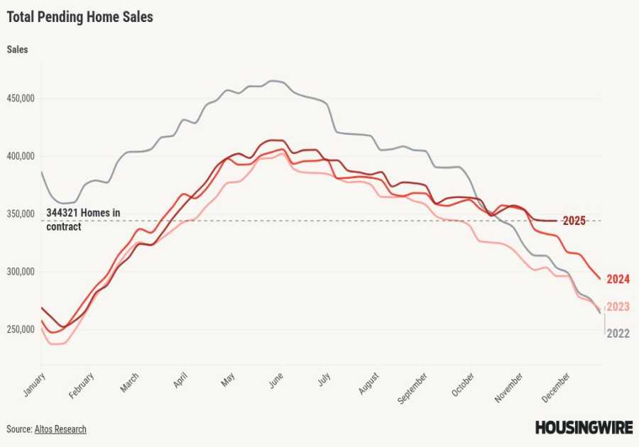 Total pending home sales reach multiyear high with mortgage rates near 6%