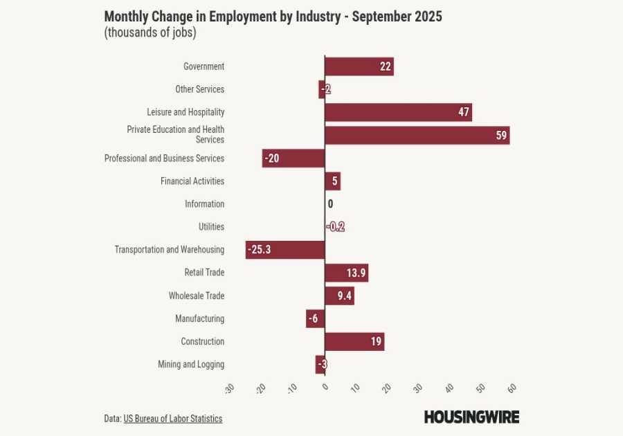 September jobs beat estimates, but unemployment rises to 4.4%