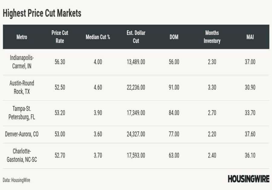 Homebuyers hunt for Black Friday bargains as price cuts spread