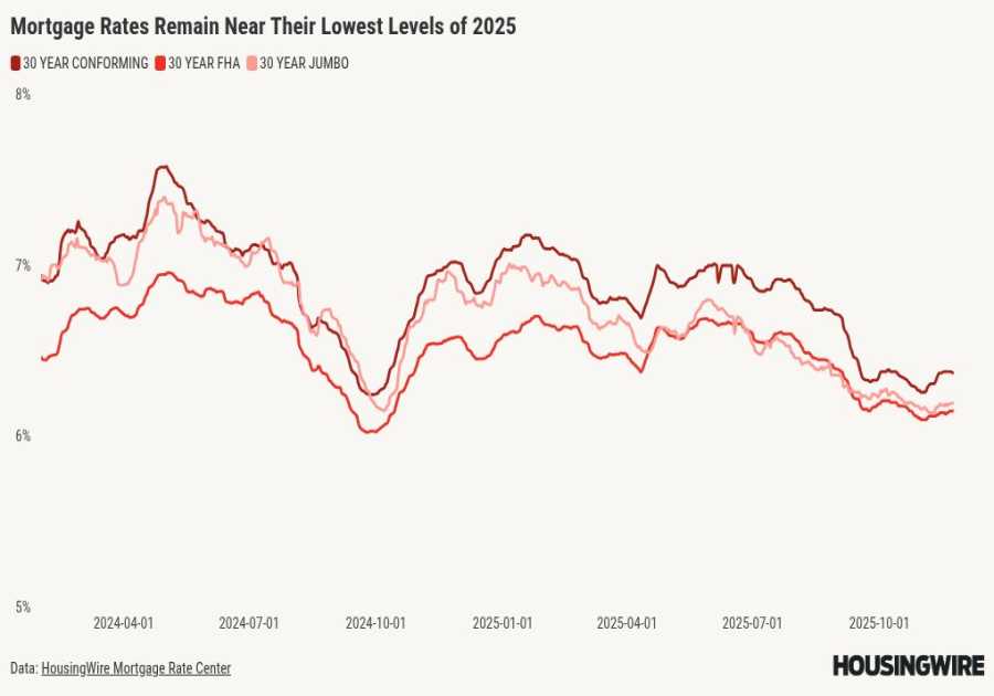 Will steady mortgage rates and another Fed cut boost home sales?