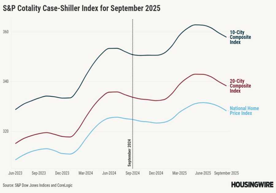 Home price growth cools further in September