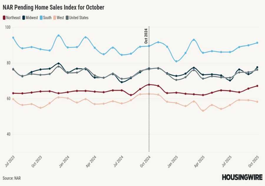 Pending home sales rise on lower mortgage rates, higher inventory