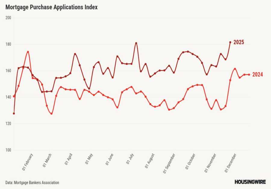 Turkey Day treat: Purchase mortgage applications reach a 2025 peak